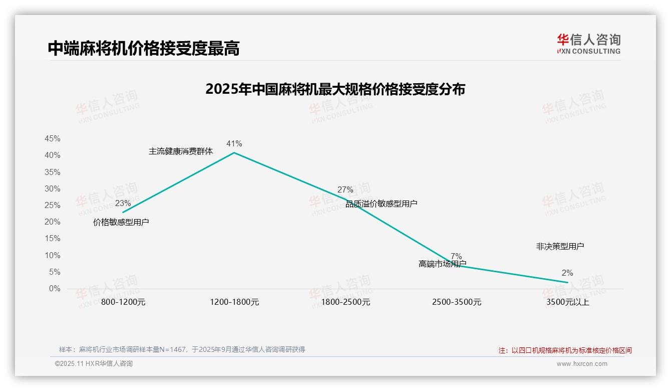 42%消费者在涨价后坚持购买麻将机，该趋势获华信人咨询报告支持-2025年11月-麻将机-38
