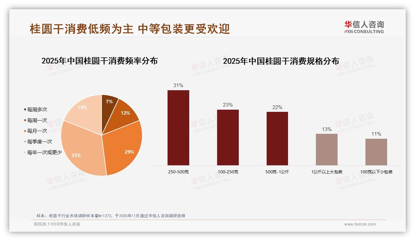 华信人咨询热点快读：无核27%领跑类型偏好，便利健康成桂圆干创新焦点-2026年1月-桂圆干-38