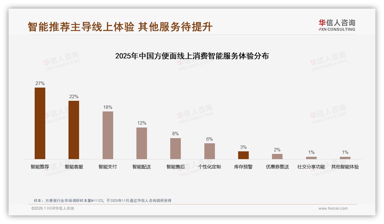 退货体验仅45%满意成电商短板，智能推荐27%需求最高——华信人咨询独家披露-2026年1月-方便面-38