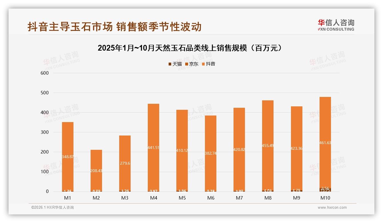 天然玉石92%销量来自抖音，低价引流高端盈利——华信人咨询数据洞察-2026年1月-天然玉石-38