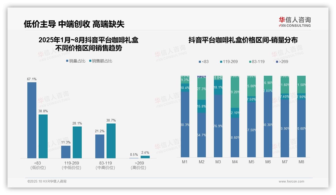 京东高端咖啡礼盒销售额占比45.7%——华信人咨询报告深度解析-2025年10月-咖啡礼盒-38