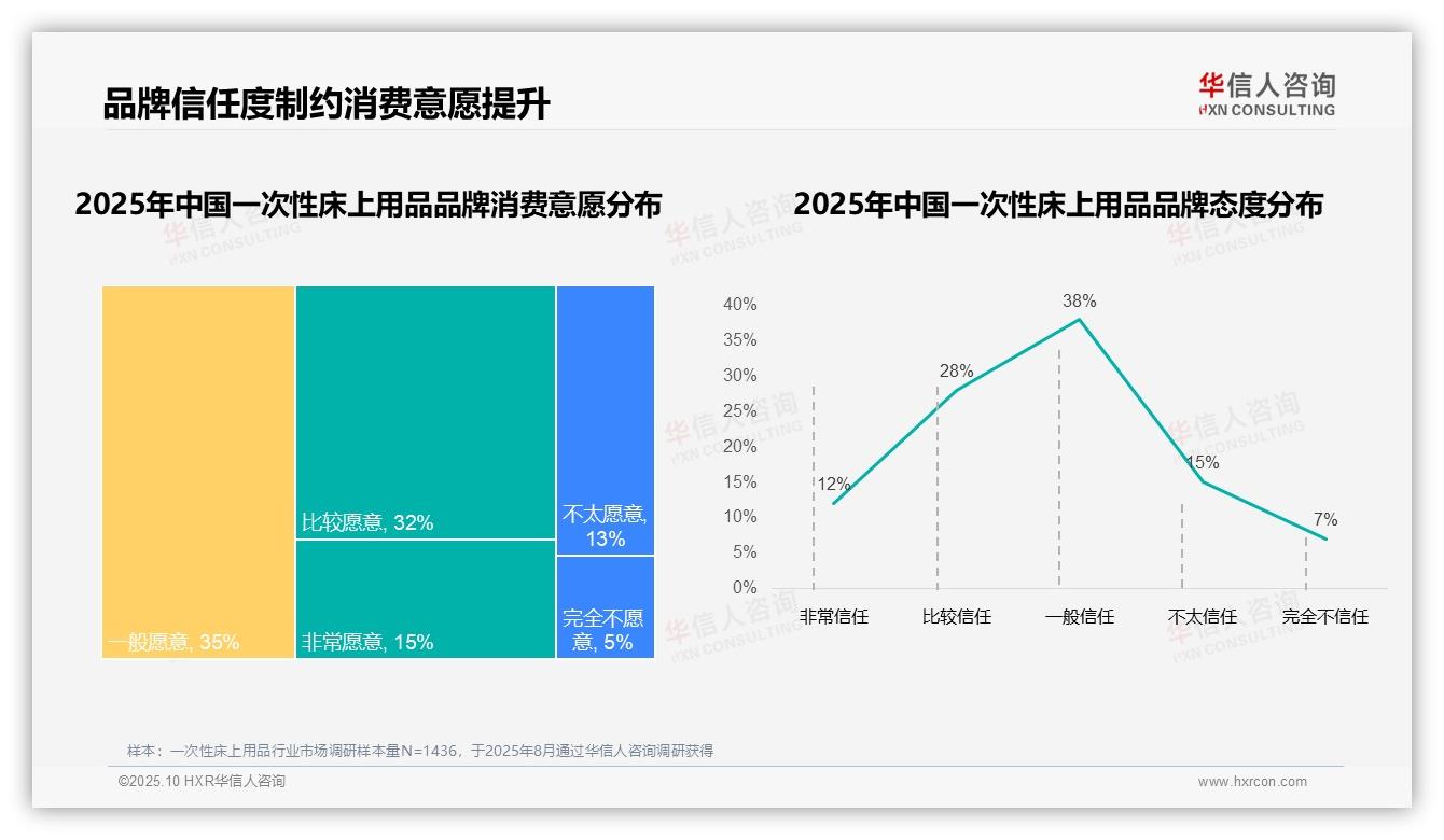 华信人咨询报告核心结论：92%消费者选择国产品牌-2025年10月-一次性床上用品-38