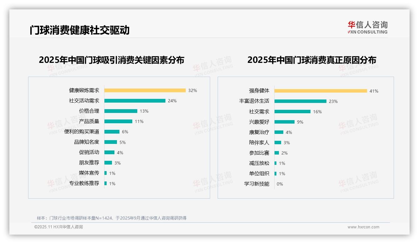 一文读懂41%门球消费者首选强身健体：华信人咨询报告精编-2025年11月-门球-38