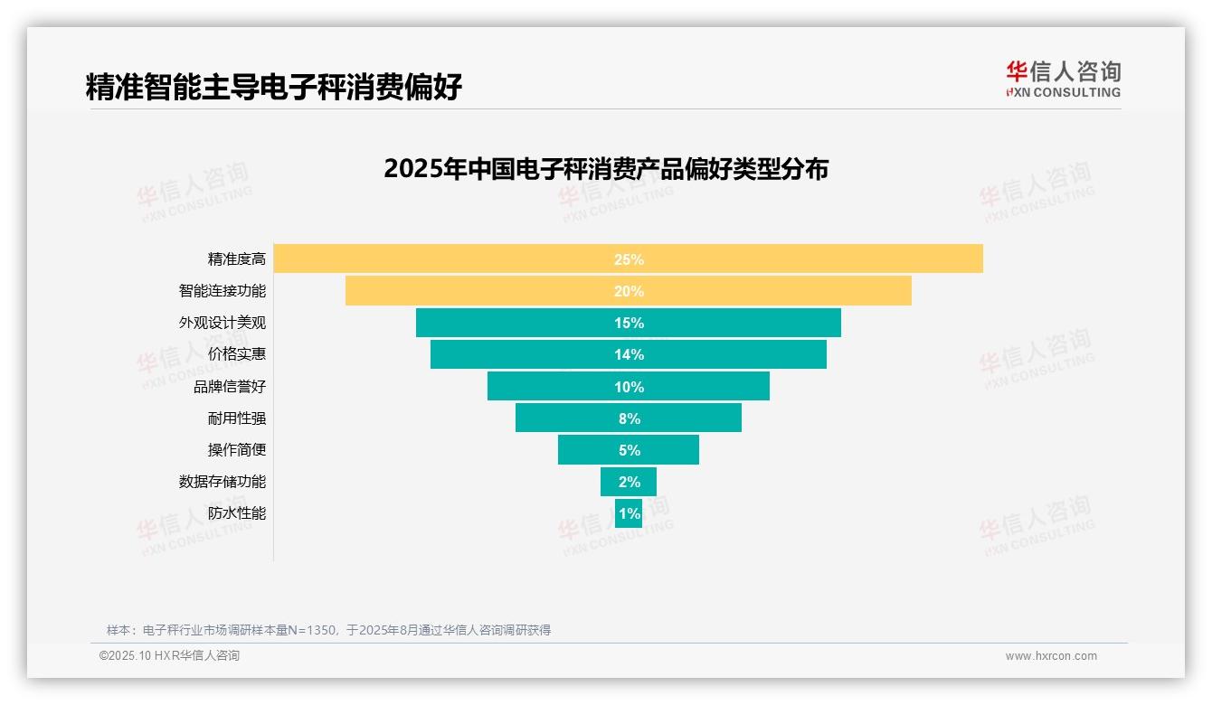 一文读懂健康管理28%主导购买动机：华信人咨询报告精编-2025年10月-电子秤-38