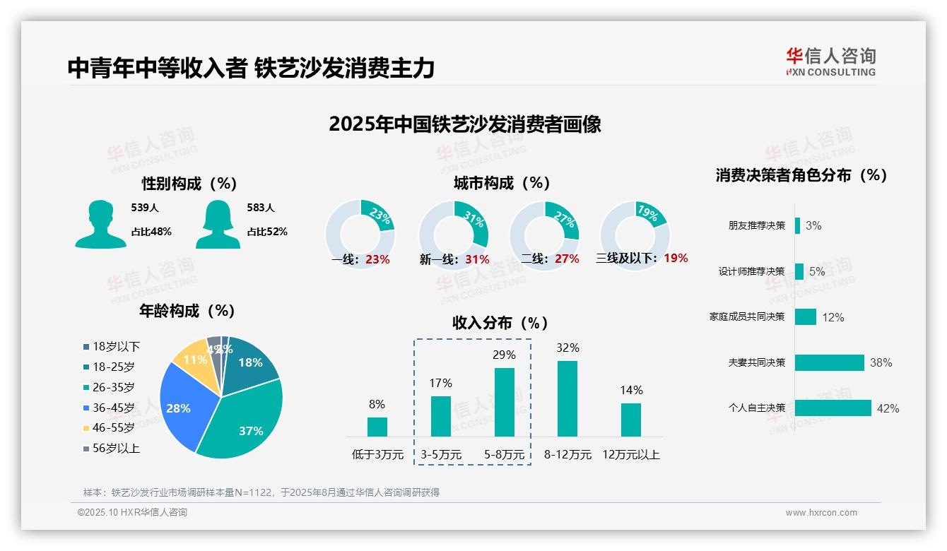 华信人咨询报告聚焦：首次购买占比63%的铁艺沙发市场洞察-2025年10月-铁艺沙发-38