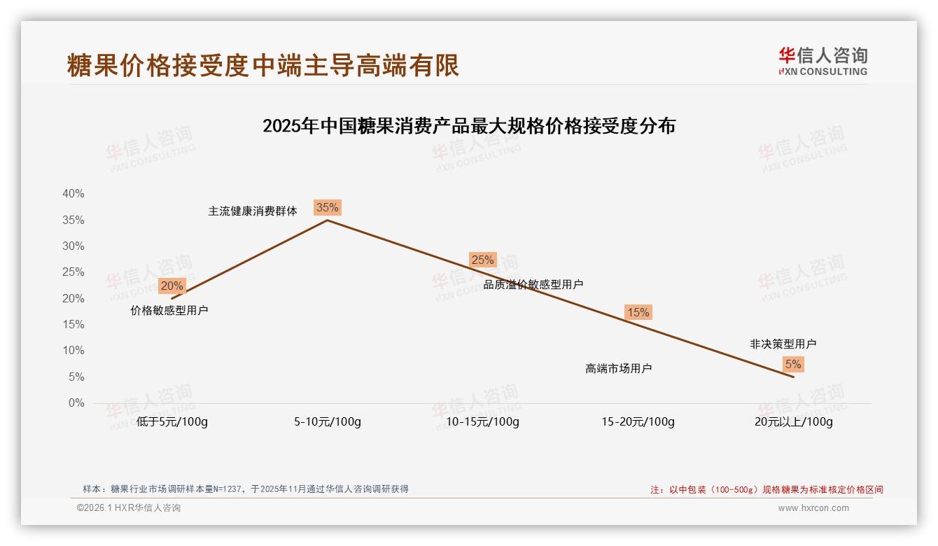 华信人咨询年度复盘：国产品牌75%占比价格敏感30%人群仍占主流-2026年1月-糖果-38