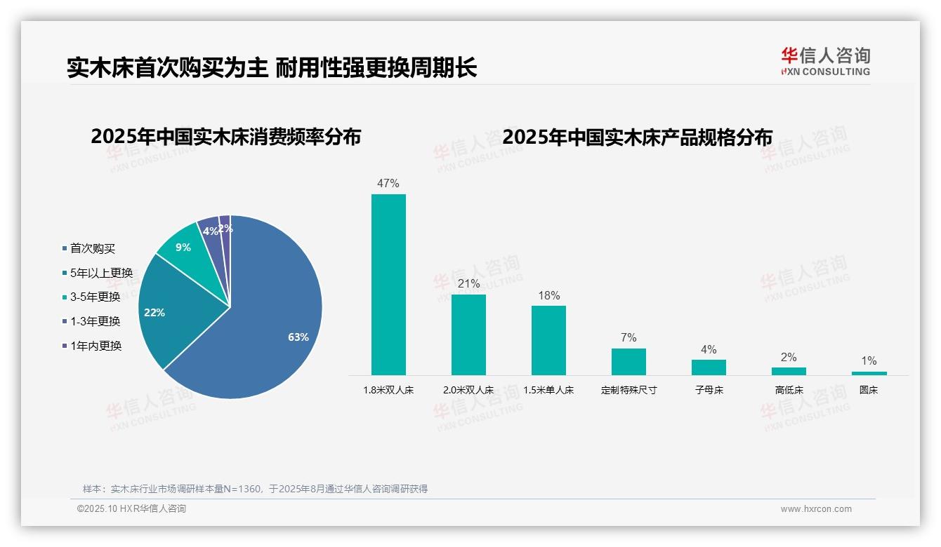 行业风向：华信人咨询报告提出63%实木床消费者为首次购买者-2025年10月-实木床-38