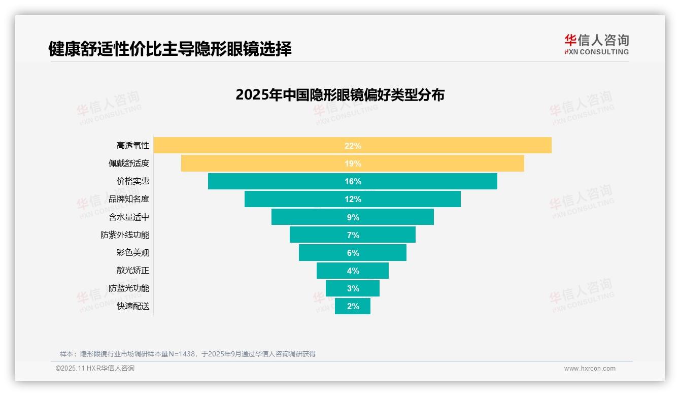 华信人咨询报告出炉，指出美观需求28%主导消费原因-2025年11月-隐形眼镜-38