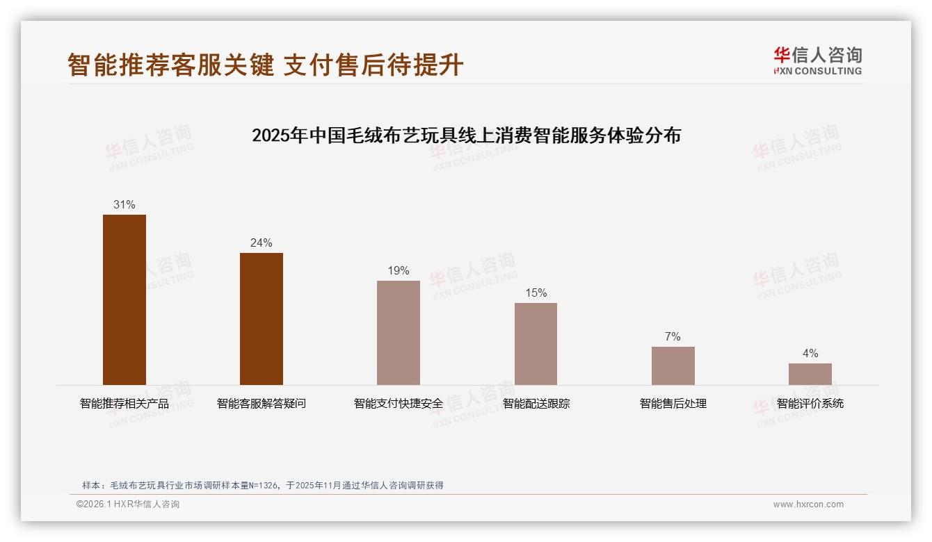 智能推荐31%需求最高却仅7%售后，毛绒布艺玩具数字体验缺口，华信人咨询专题解读-2026年1月-毛绒布艺玩具-38
