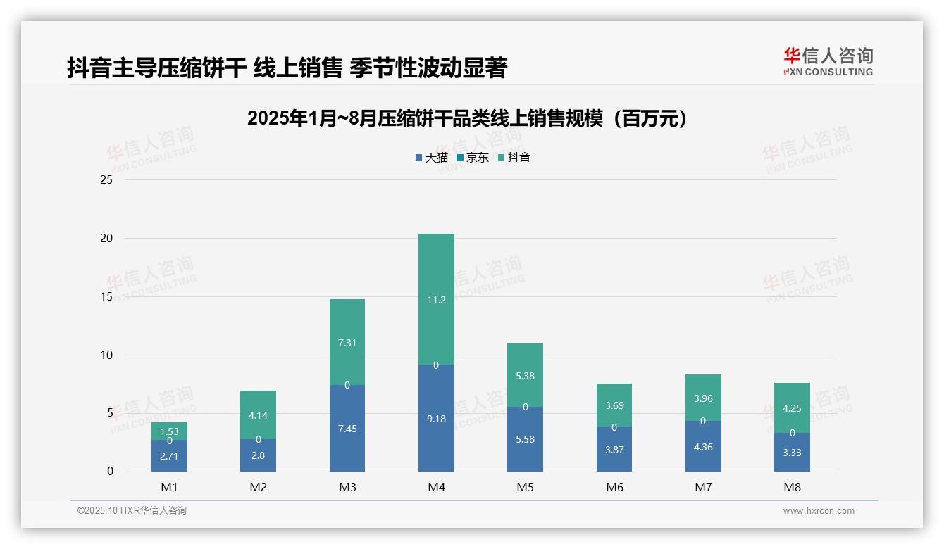 华信人咨询报告核心结论：压缩饼干51.2%销售额来自抖音电商-2025年10月-压缩饼干-38