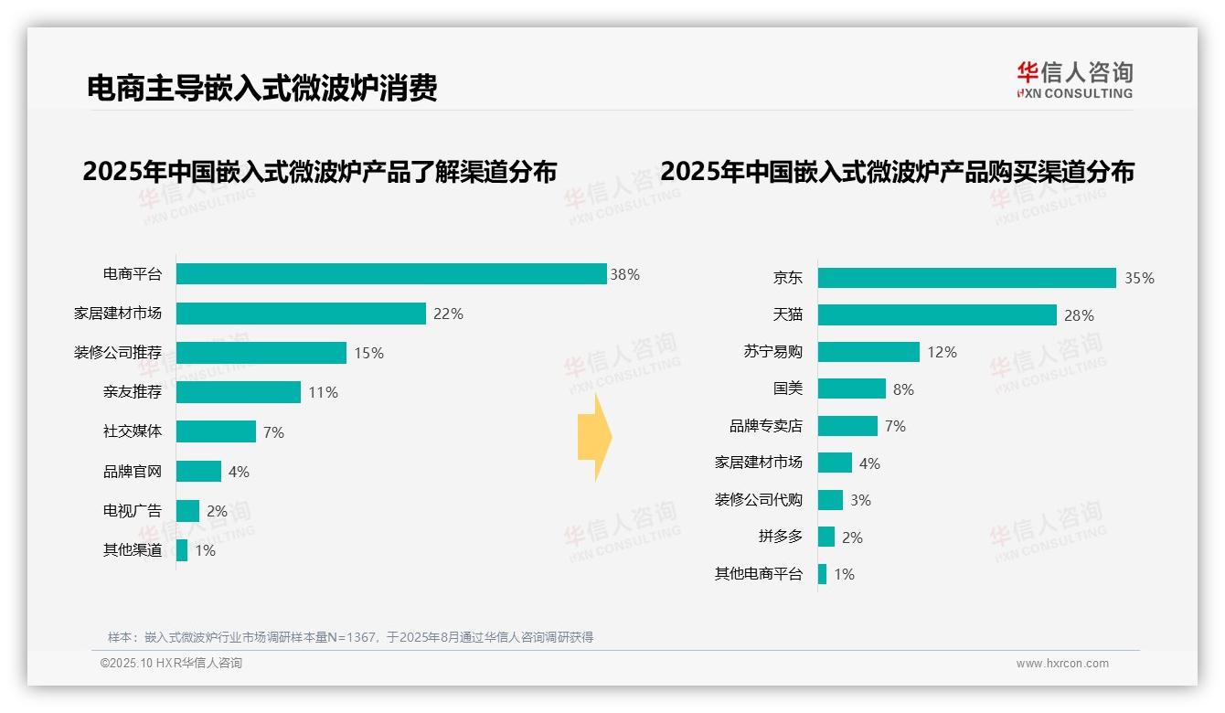 重磅发现：80%消费者购买源于装修需求，华信人咨询报告发布-2025年10月-嵌入式微波炉-38