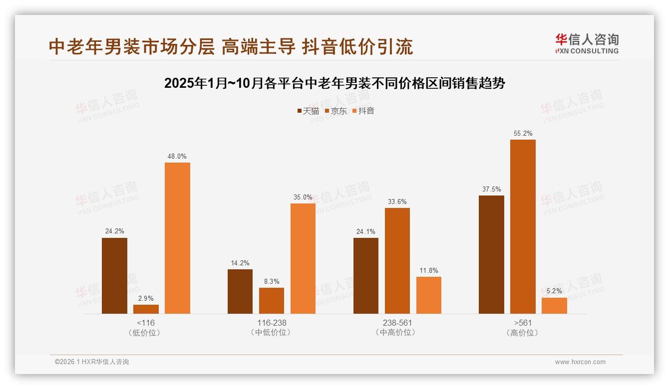 中老年男装半年购35%频率，稳定低复购瓶颈待破——华信人咨询市场扫描-2026年1月-中老年男装-38