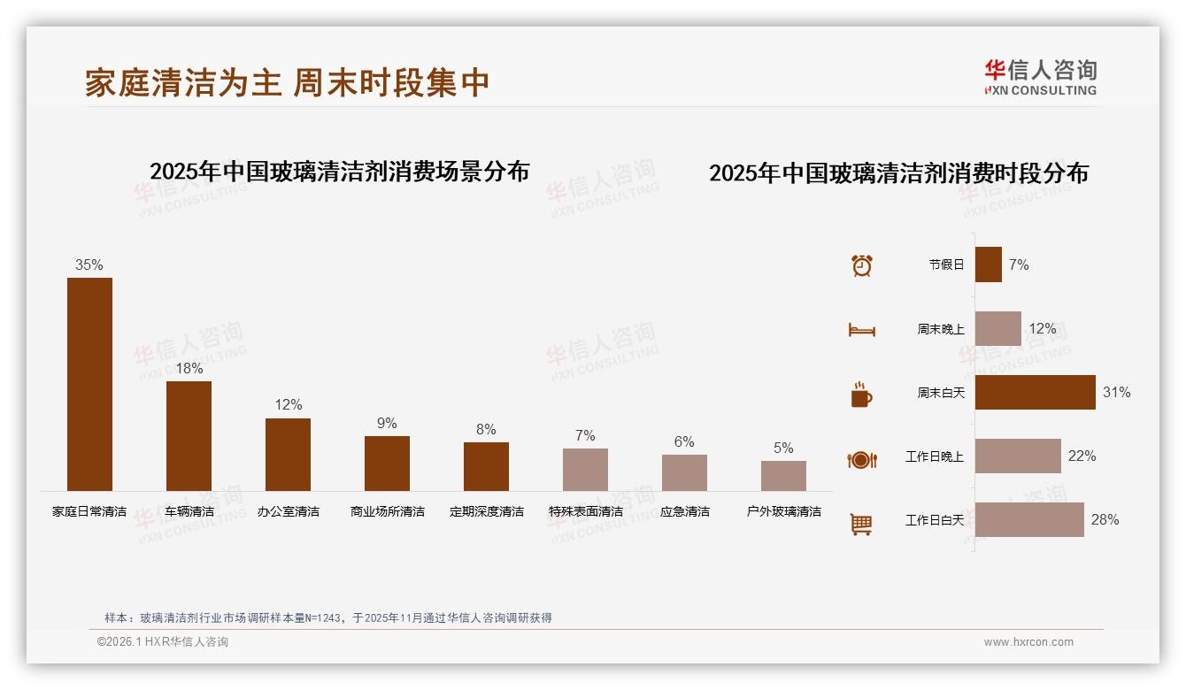 华信人咨询品类洞察：26~45岁60%占比女性成玻璃清洁剂消费主力-2026年1月-玻璃清洁剂-38