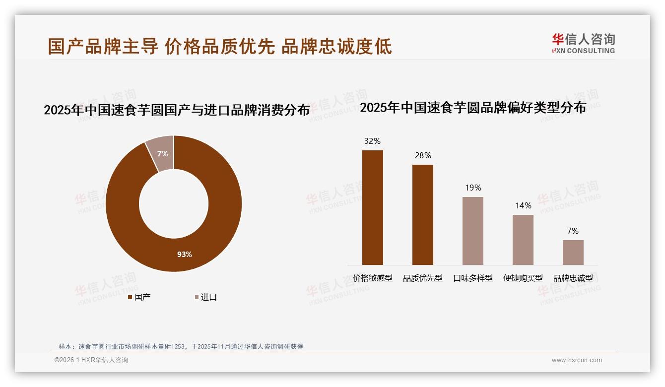 华信人咨询热点快读：93%国产品牌主导速食芋圆，进口仅占7%价格敏感型占32%-2026年1月-速食芋圆-38