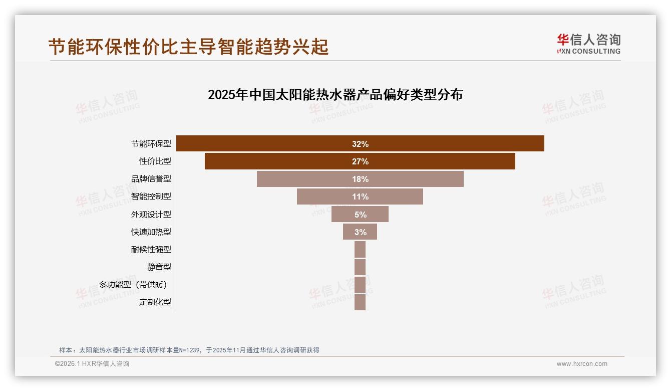 华信人咨询行业透视：35%消费者爱太阳能热水器智能节能，APP控制成标配-2026年1月-太阳能热水器-38