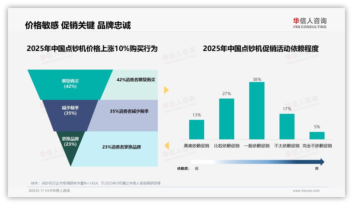 华信人咨询发布专项报告：65%消费者依赖促销驱动点钞机购买-2025年11月-点钞机-38