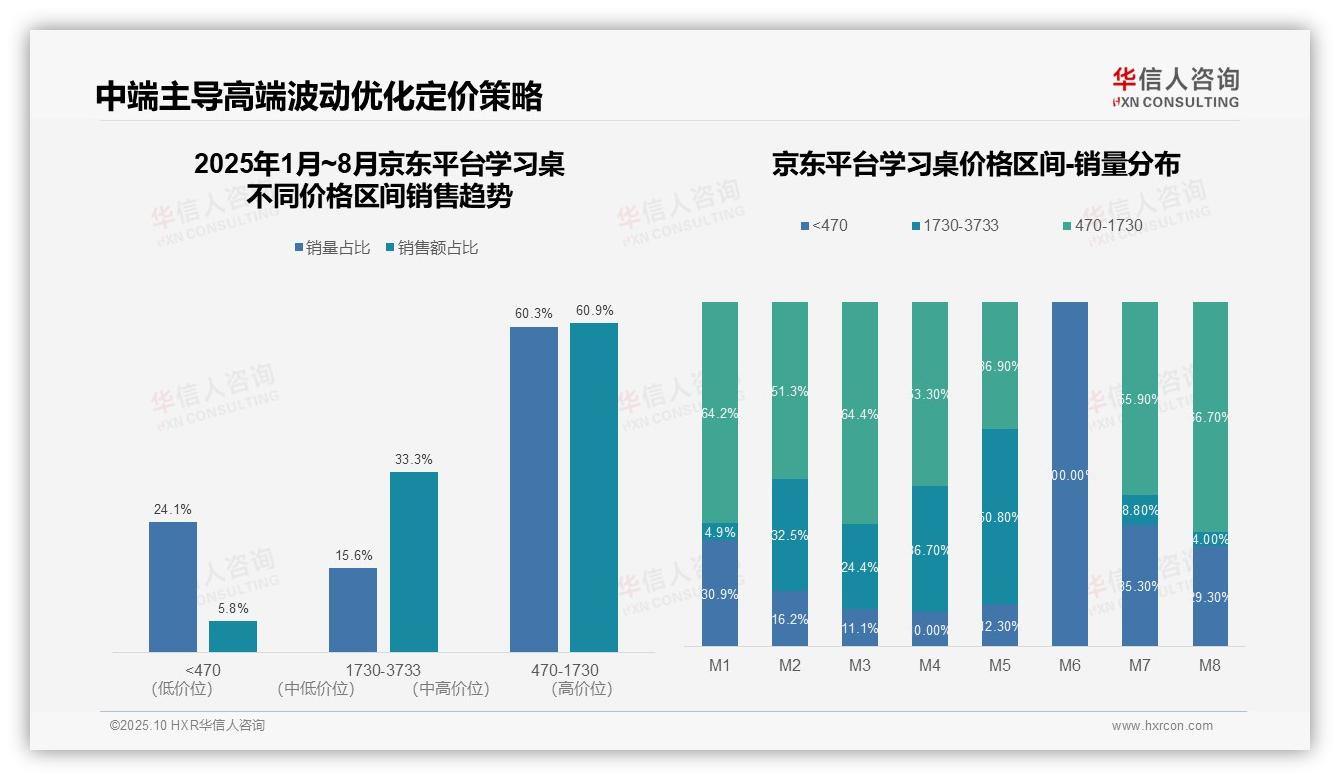 华信人咨询发布专项报告：京东学习桌中高端占比94.2%-2025年10月-学习桌-38