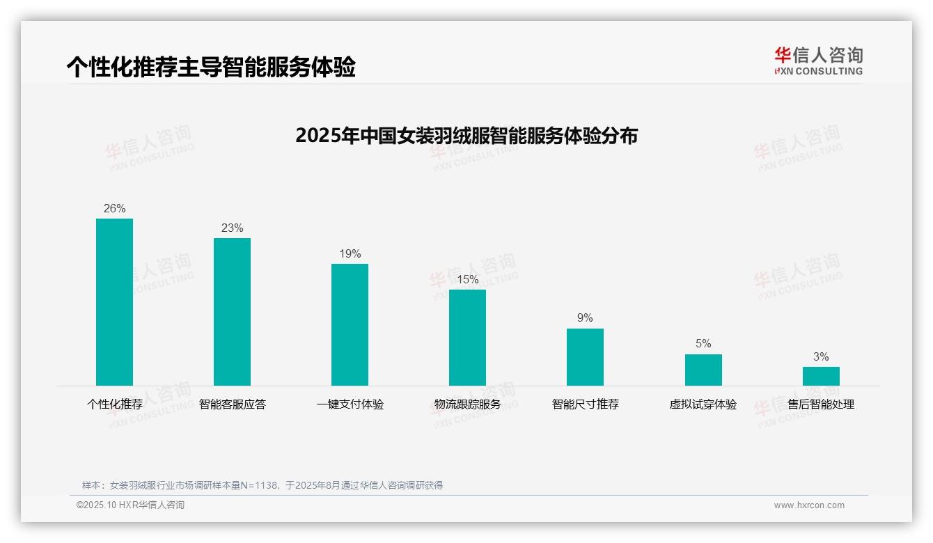 华信人咨询报告首次披露：社交媒体内容广告以34%占比主导女装羽绒服消费-2025年10月-女装羽绒服-38