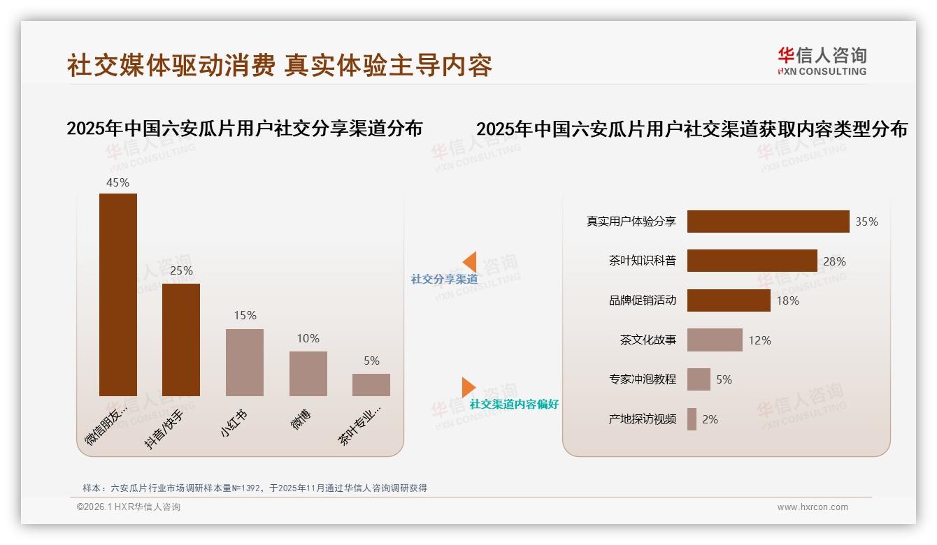 华信人咨询研报速览：35%消费者愿为80~120元六安瓜片买单，150元以上仅7%——华信人咨询趋势雷达报告-2026年1月-六安瓜片-38