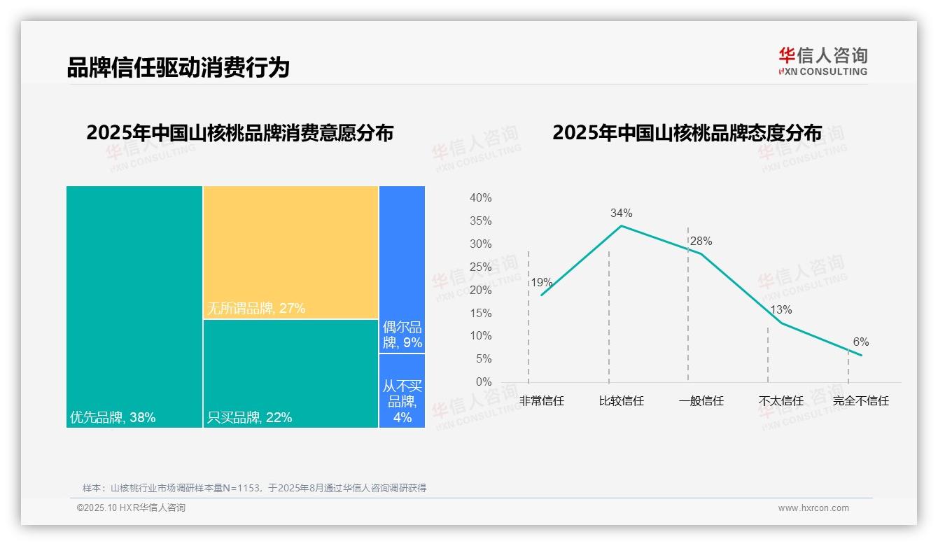87%山核桃消费者偏好国产品牌——引自华信人咨询消费者调研报告-2025年10月-山核桃-38