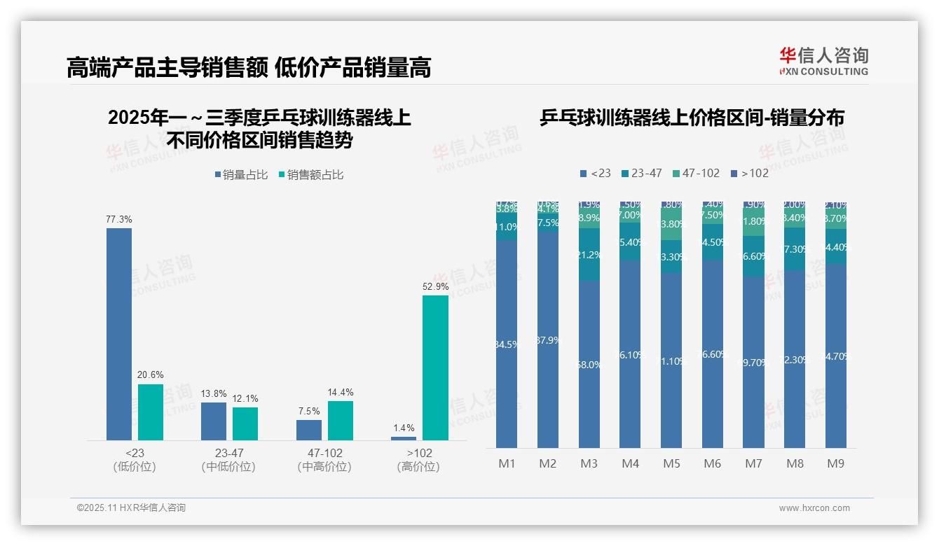 重磅发现：高端乒乓球训练器销售额占比52.9%，华信人咨询报告发布-2025年11月-乒乓球训练器-38