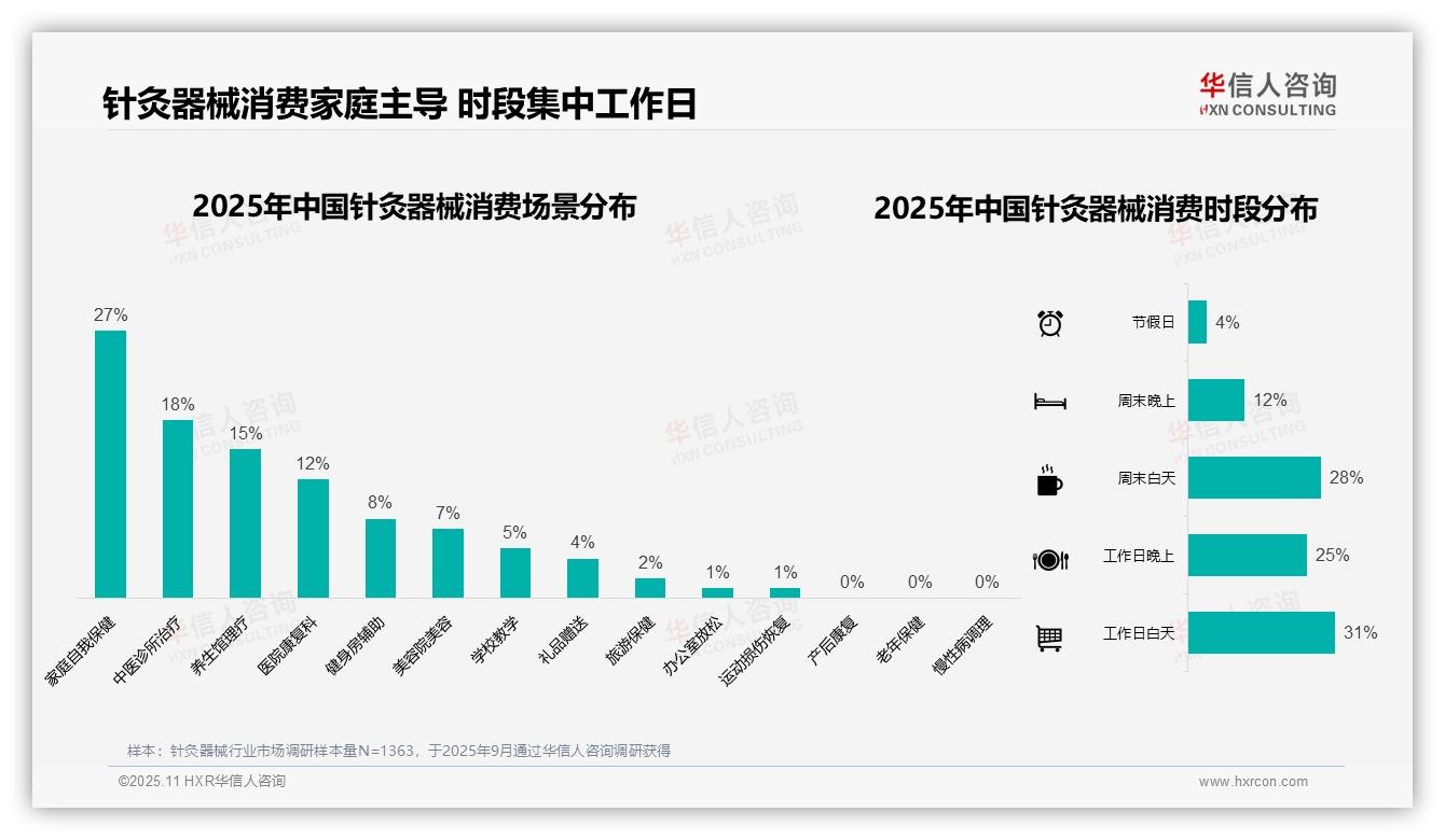 华信人咨询报告出炉，指出34%消费者通过电商平台购买针灸器械-2025年11月-针灸器械-38