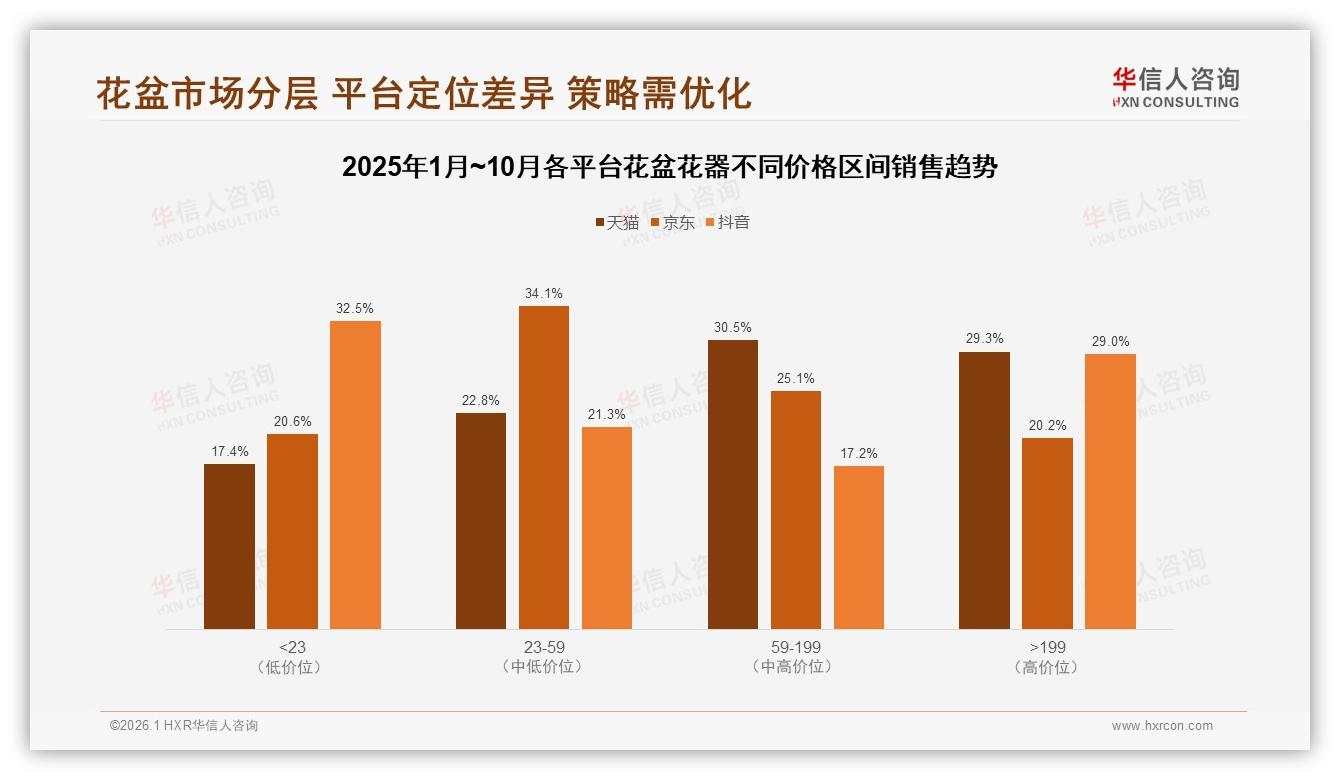 华信人咨询趋势雷达：38%低价花盆花器销量过半，高端14%溢价缺口-2026年1月-花盆花器-38