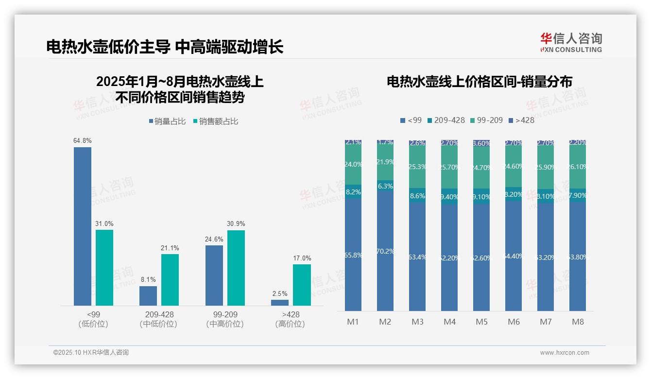 中价位电热水壶销售额占比52%驱动增长：这一结论来自华信人咨询权威报告-2025年10月-电热水壶-38