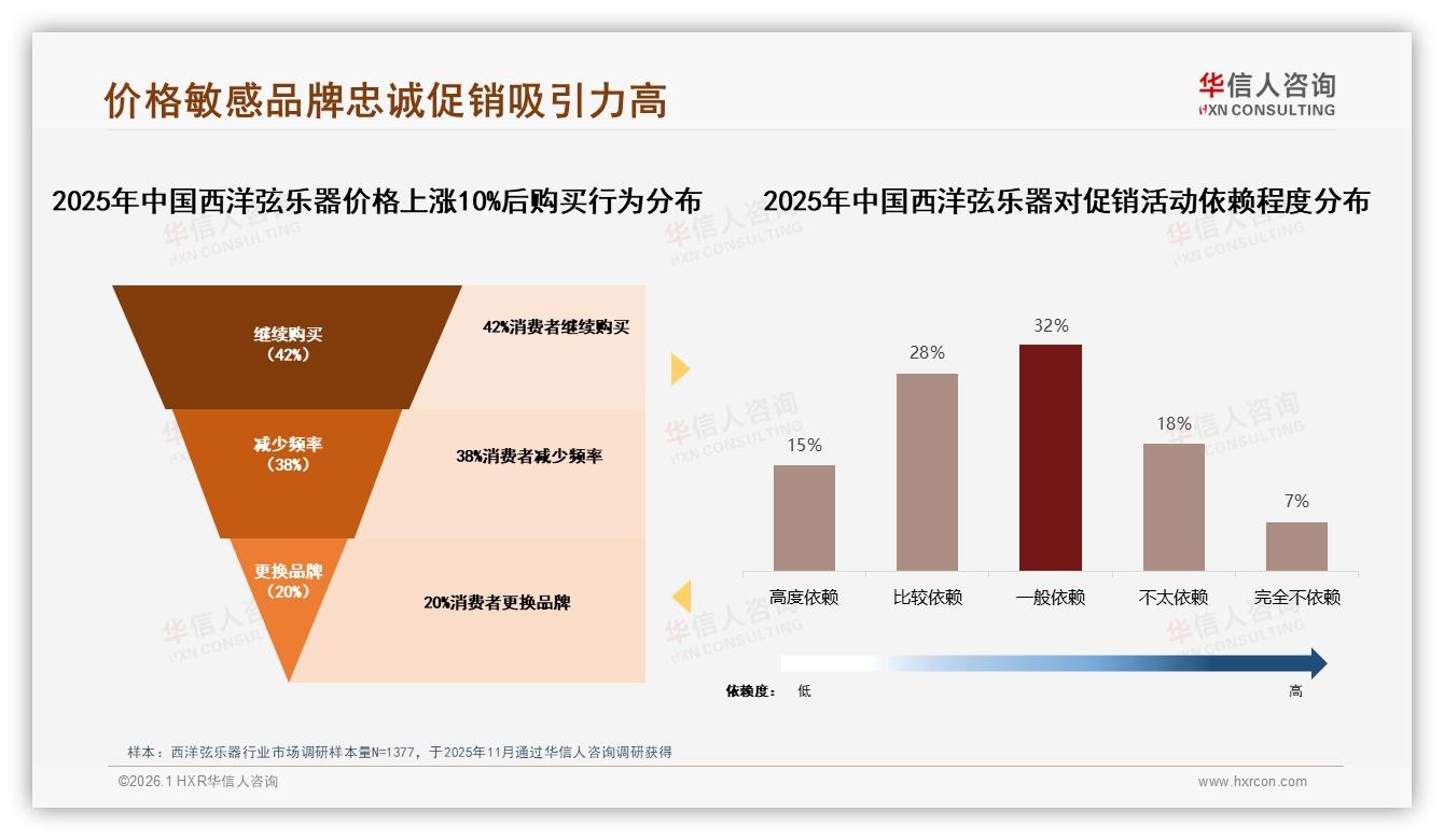 首次购买占比35%西洋弦乐器入门市场爆发，小提钢琴32%领跑——华信人咨询报告披露-2026年1月-西洋弦乐器-38