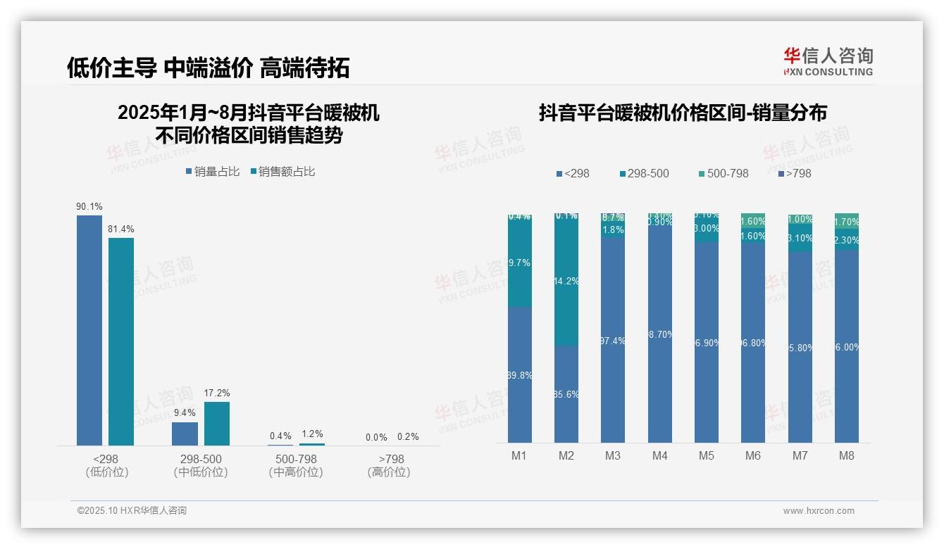 官方数据：华信人咨询报告显示抖音暖被机低价销售额占比81.4%-2025年10月-暖被机-38