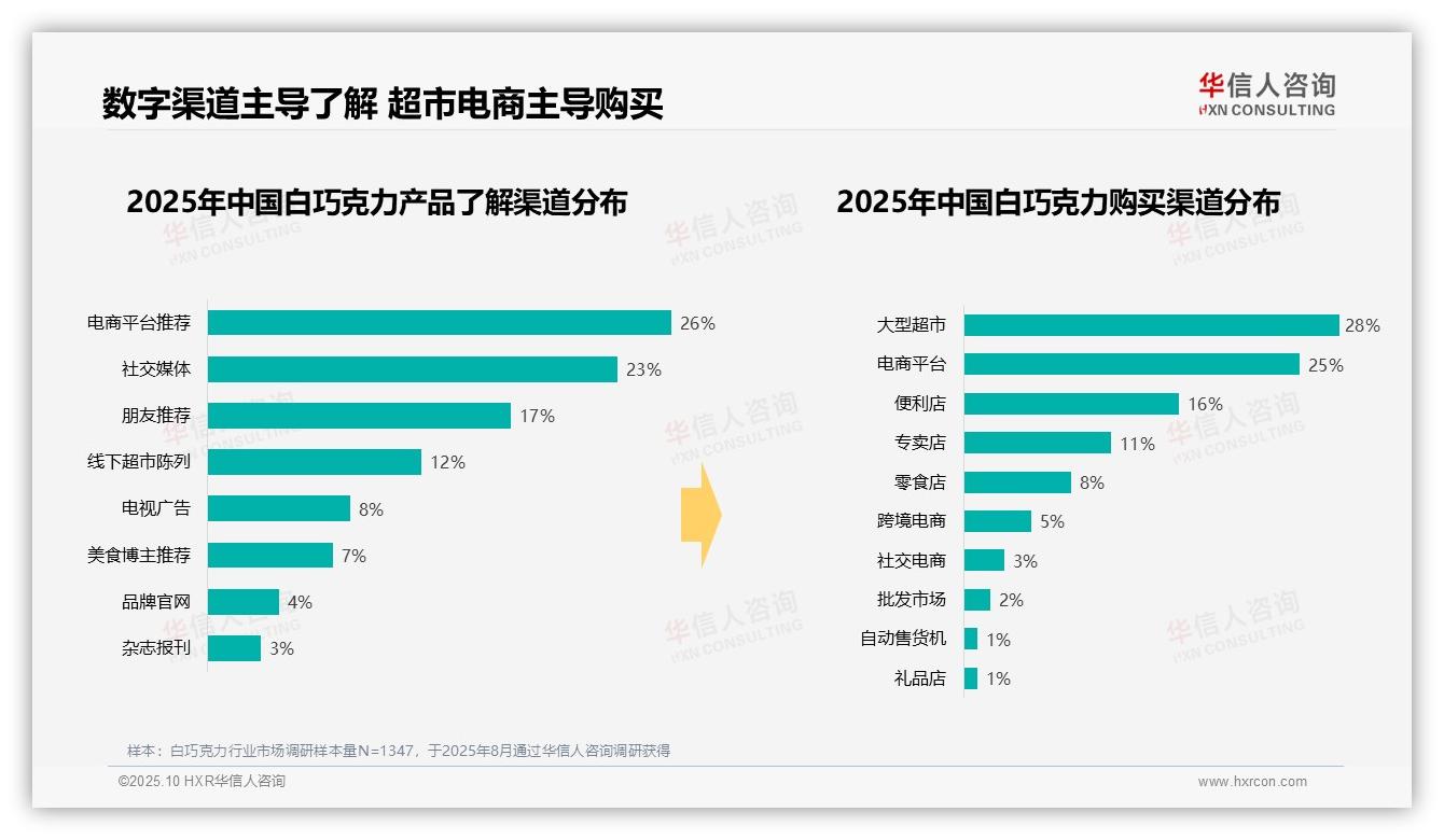 华信人咨询报告首次披露：35%白巧克力消费集中在冬季-2025年10月-白巧克力-38