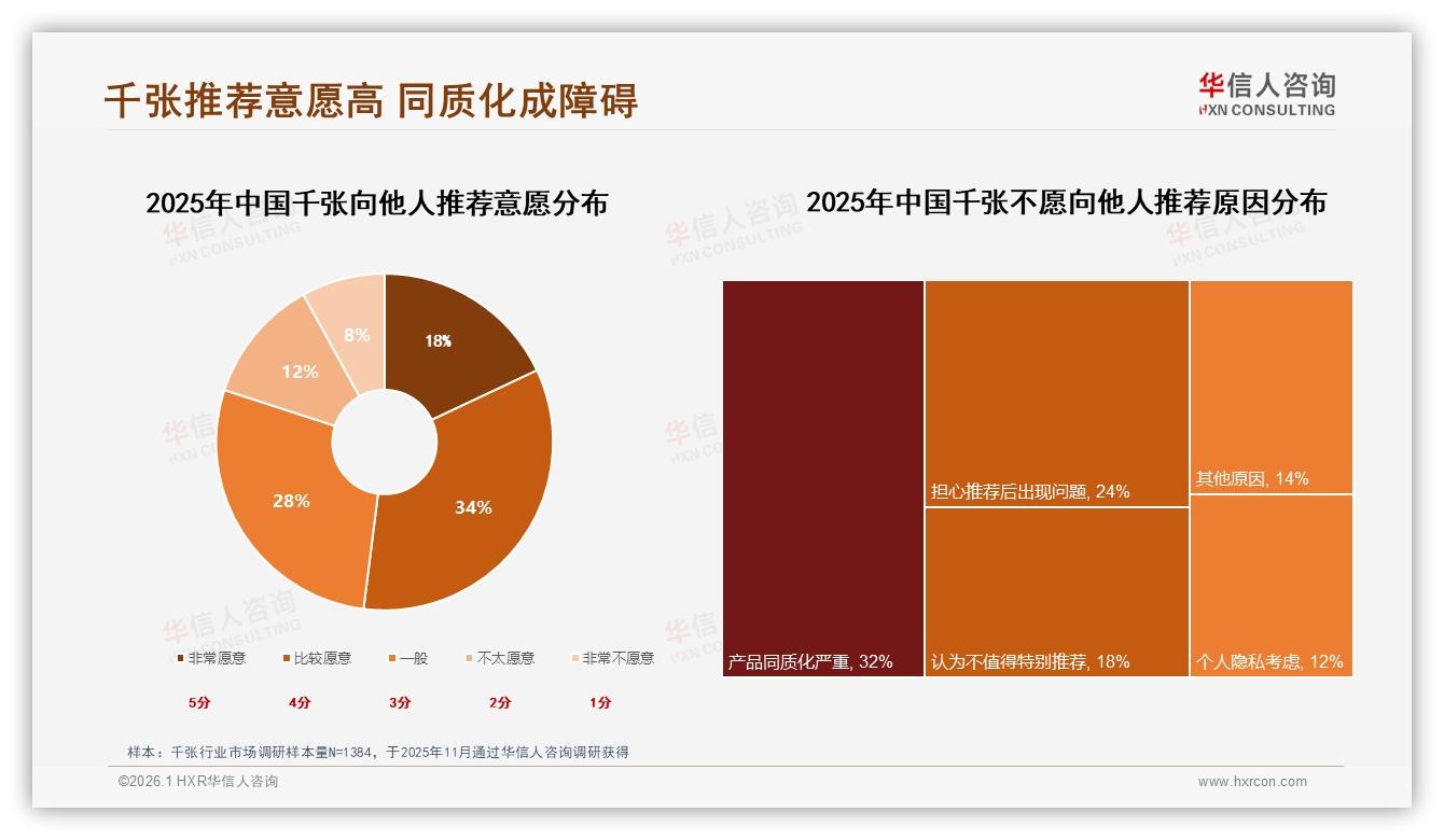 华信人咨询数据洞察：38%消费者价格敏感型千张，96%国产品牌主导份额-2026年1月-千张-38