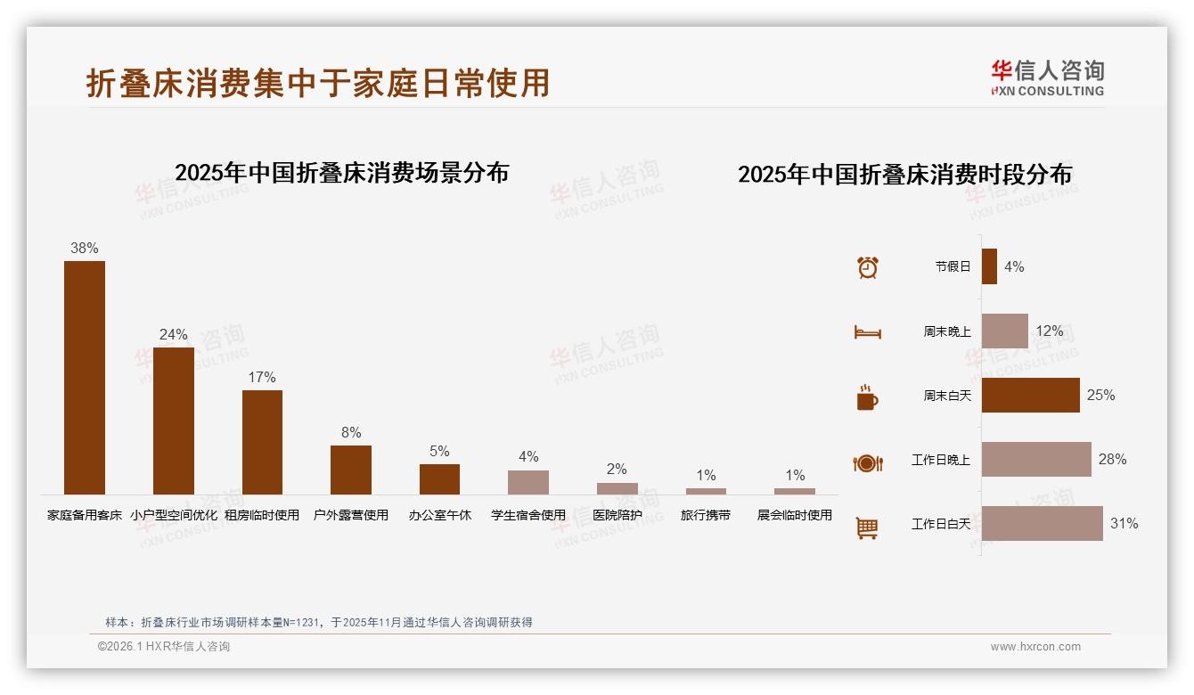 华信人咨询趋势雷达：秋冬两季占58%销售，折叠床旺季营销攻略-2026年1月-折叠床-38