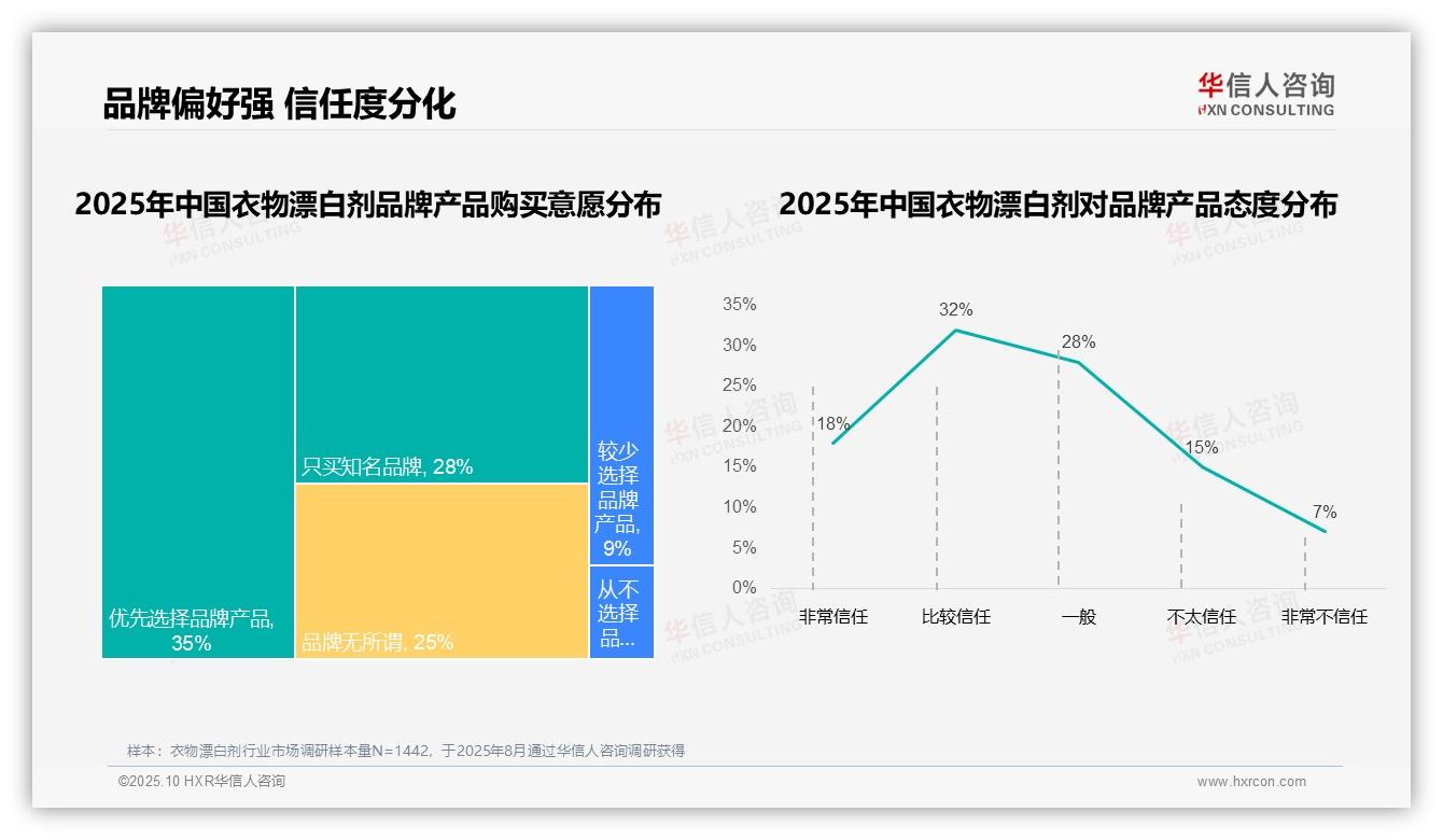 行业风向：华信人咨询报告提出效果不满意驱动38%消费者更换品牌-2025年10月-衣物漂白剂-38