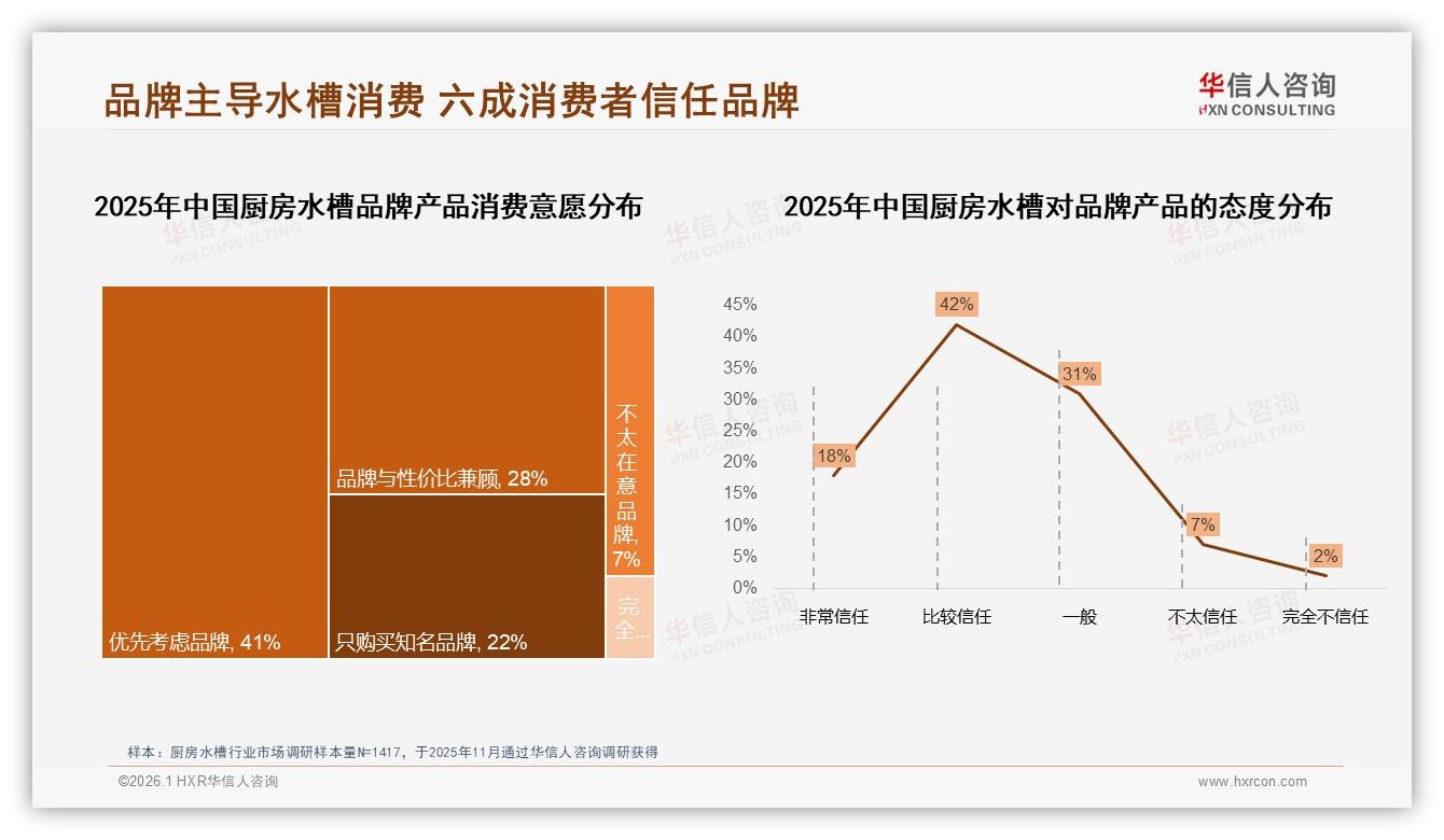华信人咨询趋势雷达：63%中青年主导厨房水槽消费，中端500~1500元占70%价格红线-2026年1月-厨房水槽-38