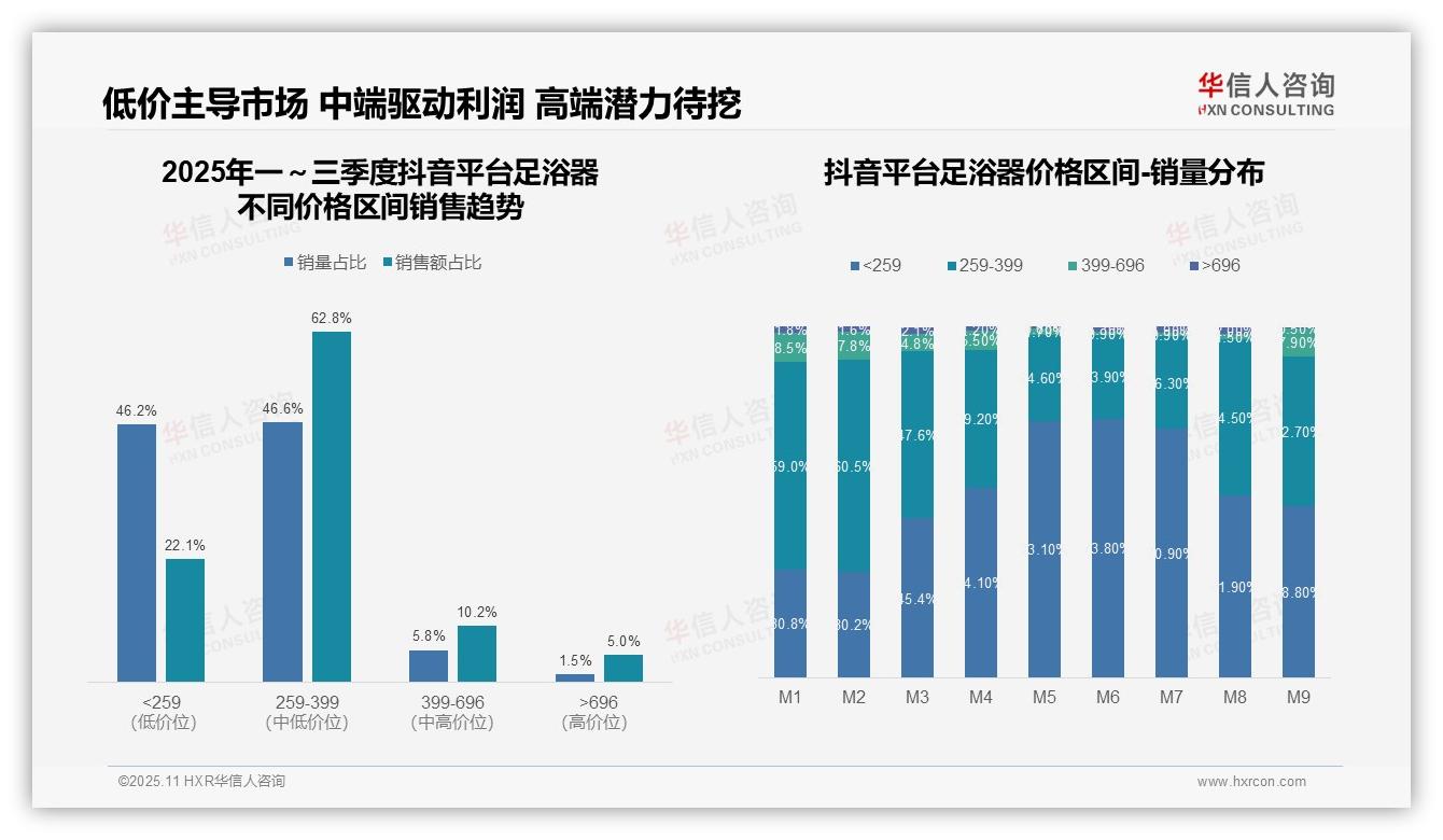 抖音中端产品销售额占比62.8%：这一结论来自华信人咨询权威报告-2025年11月-足浴器-38