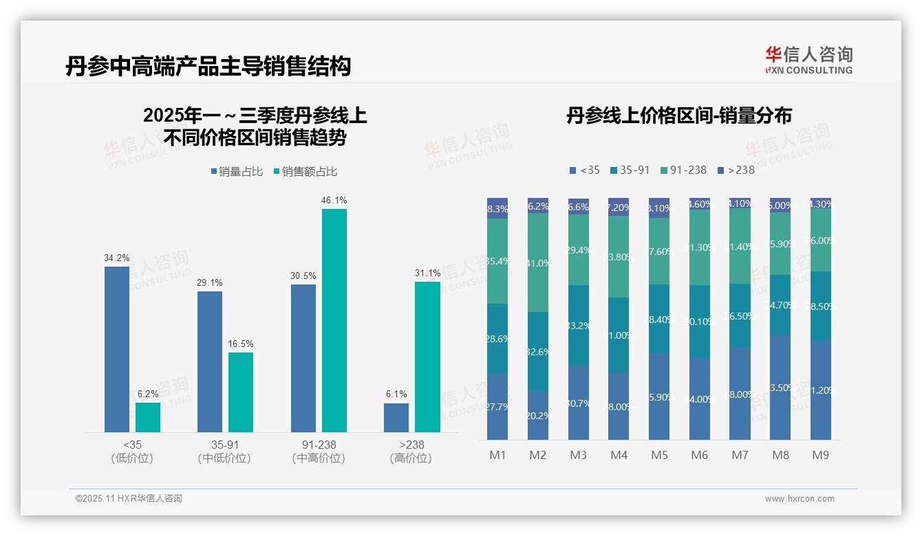 一文读懂中高端丹参产品贡献77.2%销售额：华信人咨询报告精编-2025年11月-丹参-38