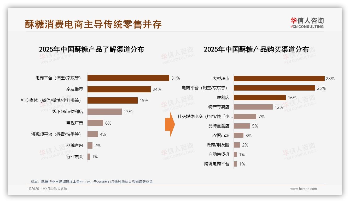 34%亲友口碑驱动酥糖购买，社交电商仅7%亟待激活私域——华信人咨询数据洞察-2026年1月-酥糖-38