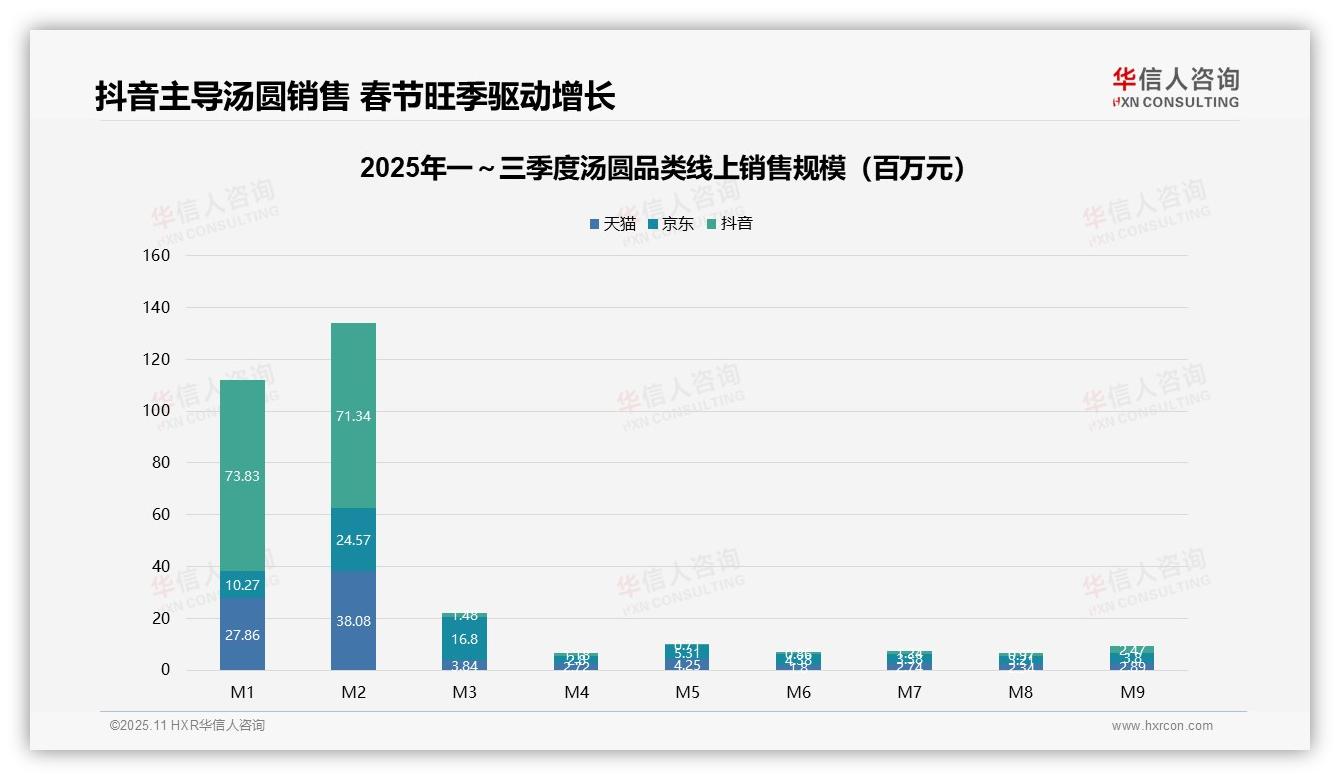 决策参考：华信人咨询报告强调抖音以59%份额主导汤圆线上销售-2025年11月-汤圆-38