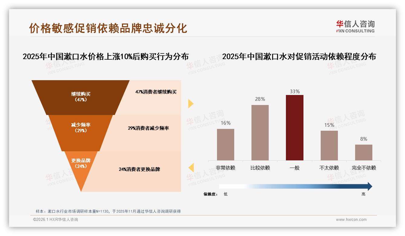 华信人咨询数据洞察：26到35岁女性52%占比漱口水消费，二线市场33%渗透-2026年1月-漱口水-38