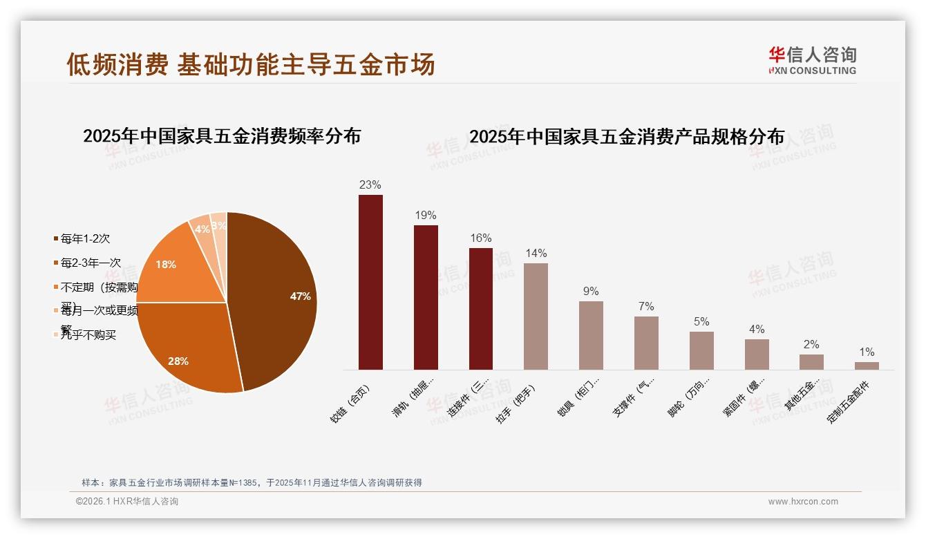 华信人咨询数据洞察：26~35岁占31%中青年成家具五金消费主力-2026年1月-家具五金-38