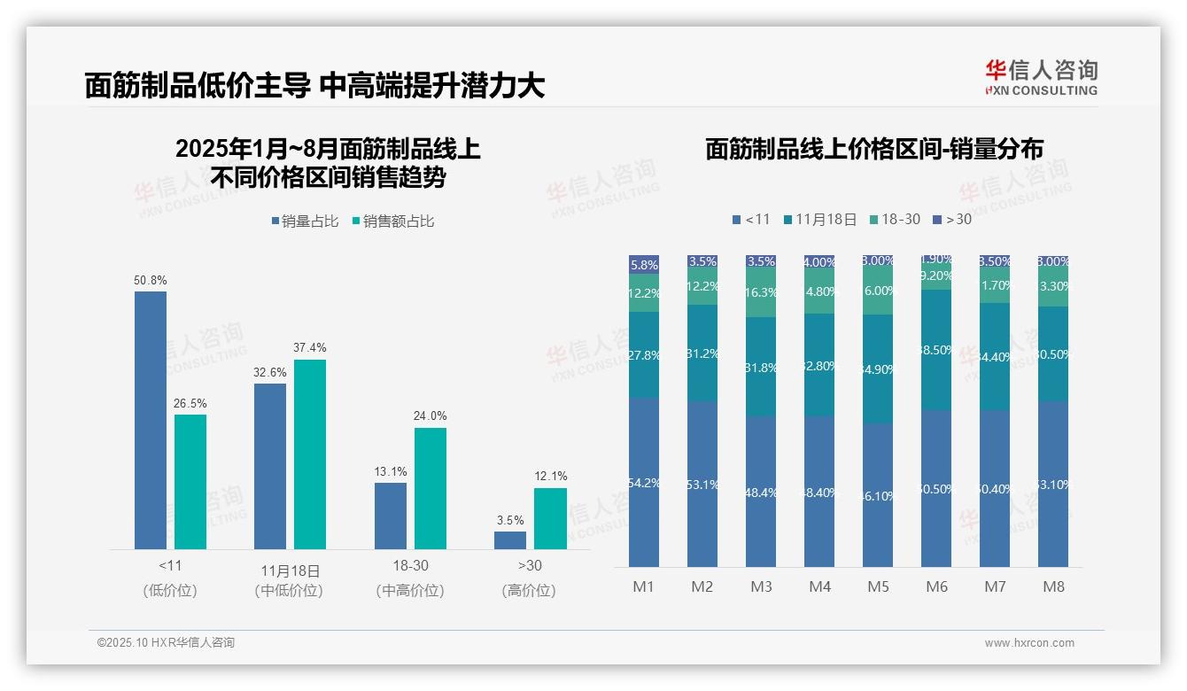 面筋制品抖音占60%市场——华信人咨询研究报告关键发现-2025年10月-面筋制品-38