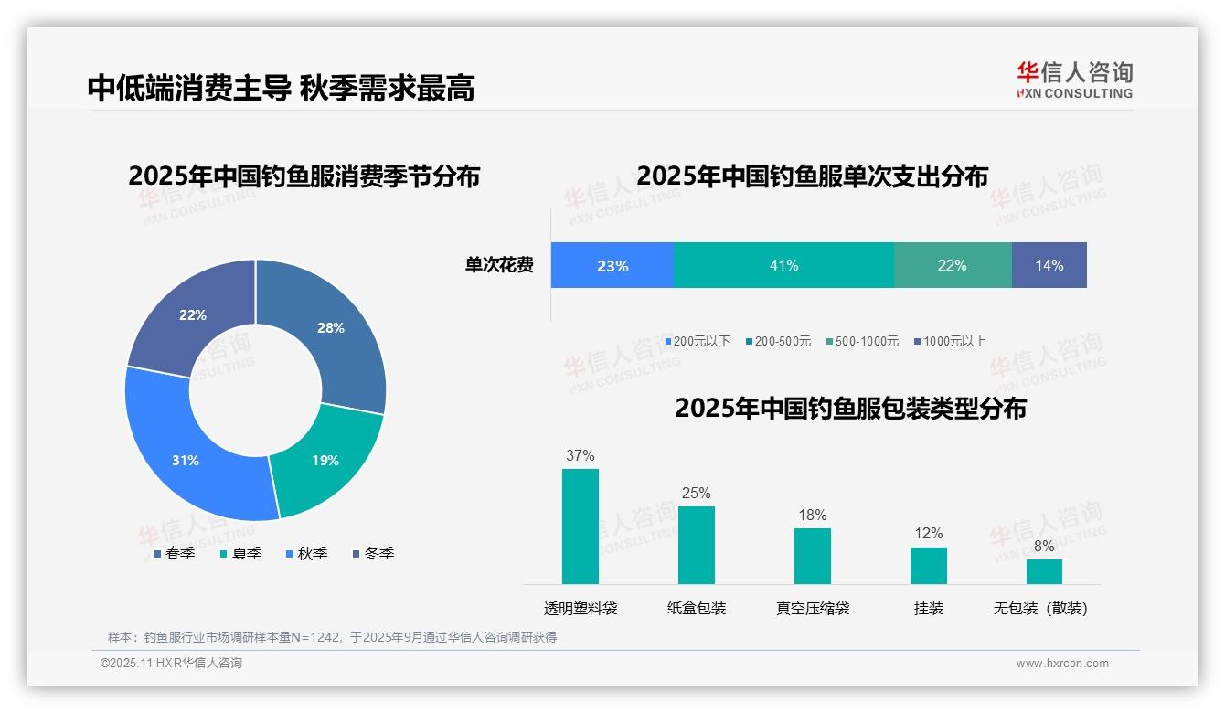 70%钓鱼服消费者选择线上购买，华信人咨询报告给出权威数据-2025年11月-钓鱼服-38