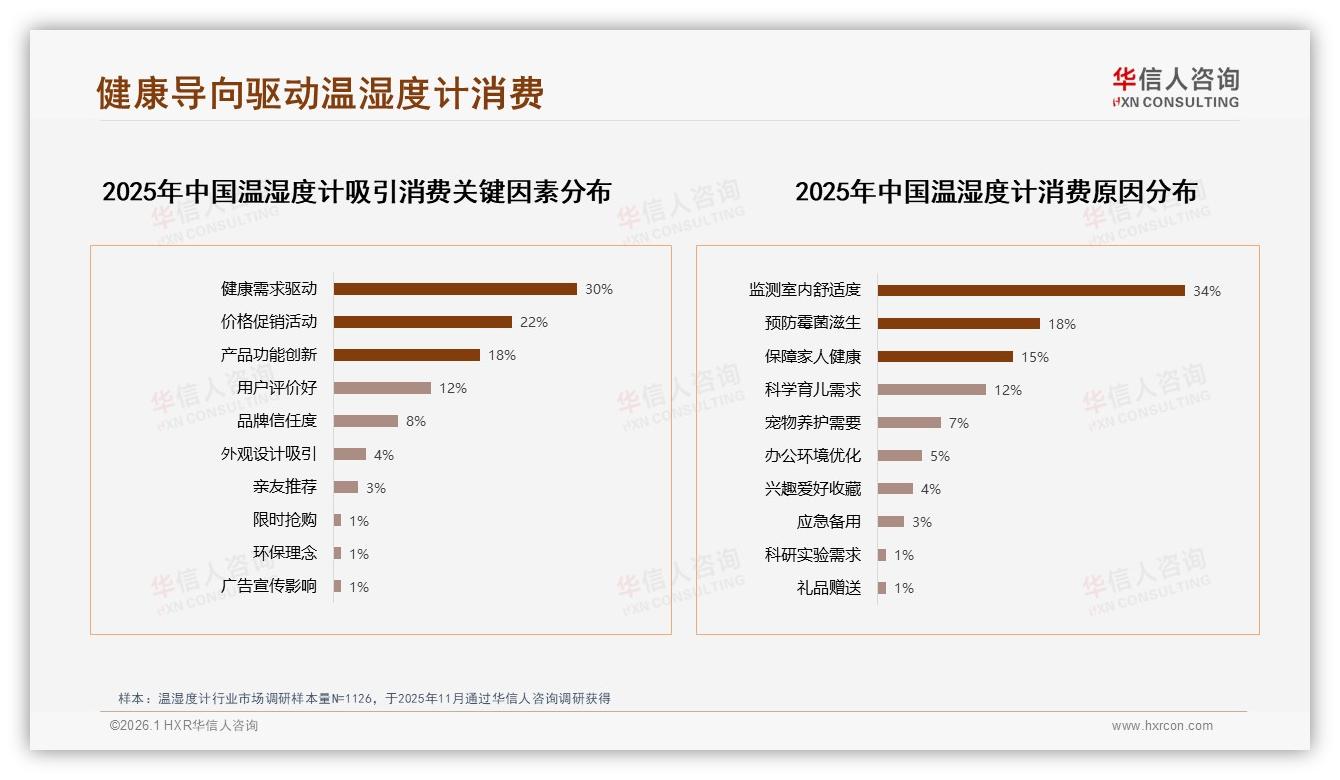 华信人咨询数据洞察：26~35岁占31%温湿度计成中青年健康刚需-2026年1月-温湿度计-38