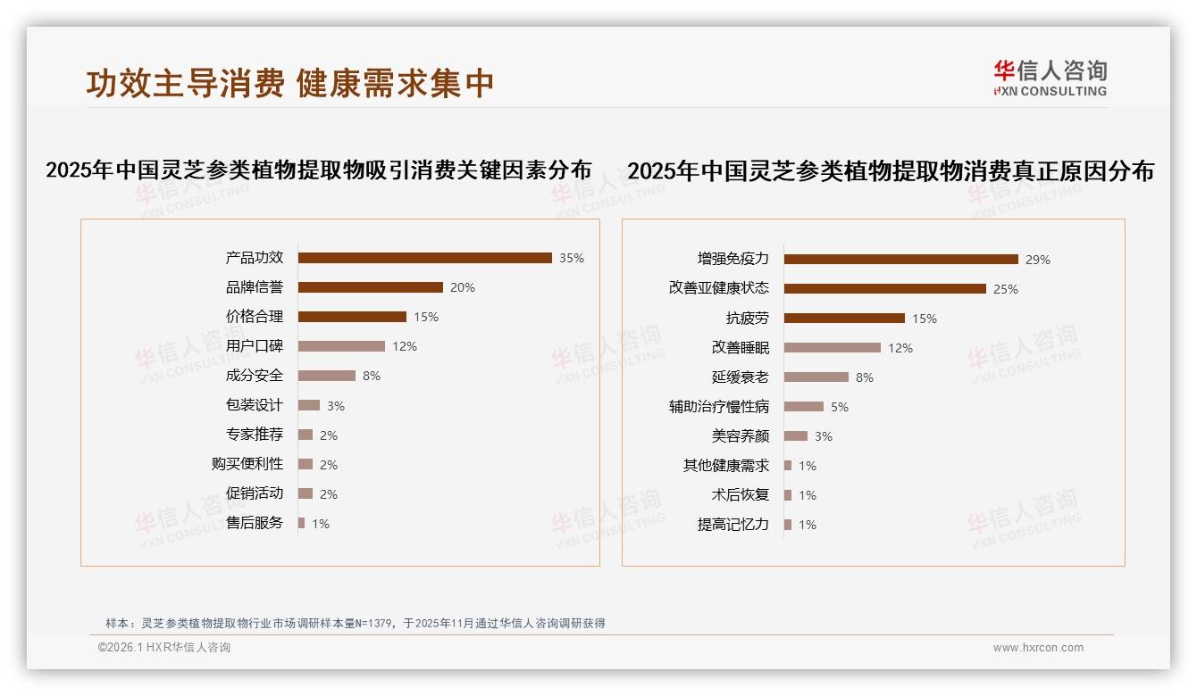 华信人咨询数据洞察：26到45岁女性消费者占52%推动灵芝参类植物提取物功效升级-2026年1月-灵芝参类植物提取物-38