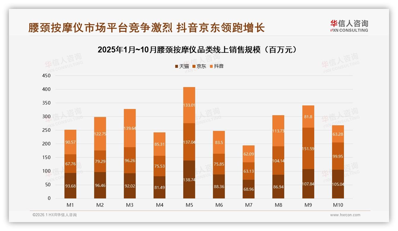 华信人咨询数据洞察：26~45岁占62%腰颈按摩仪市场，中青年成消费主力-2026年1月-腰颈按摩仪-38