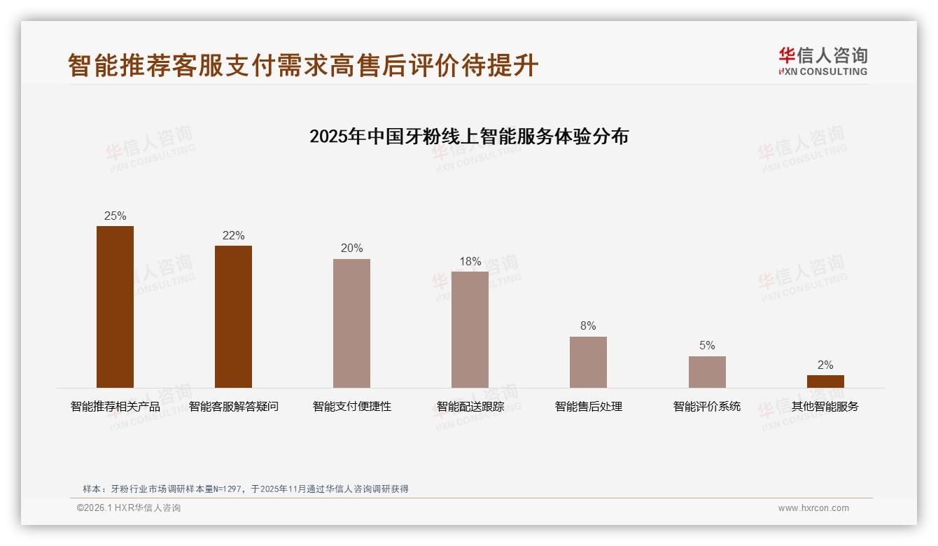 42%消费者信任牙医推荐，牙粉内容营销押注专业权威——华信人咨询报告披露-2026年1月-牙粉-38