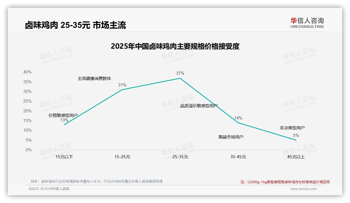 价格上涨10%后42%消费者不离不弃，该趋势获华信人咨询报告支持-2025年10月-卤味鸡肉-38