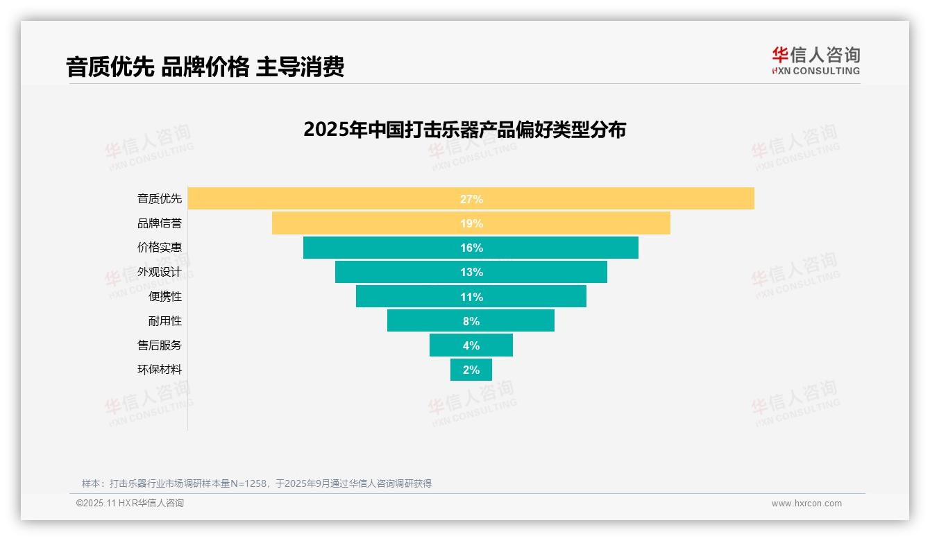 音质优先27%主导购买决策，华信人咨询报告给出权威数据-2025年11月-打击乐器-38
