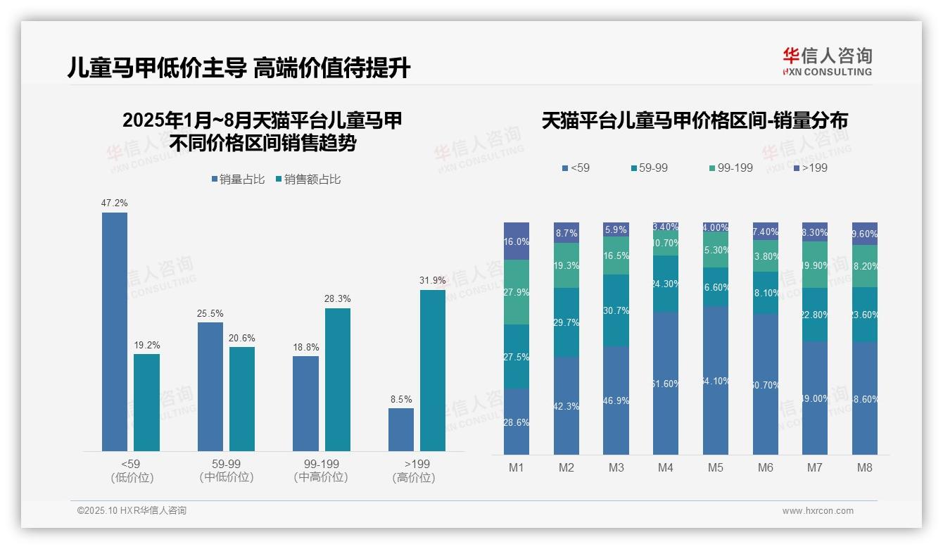 抖音儿童马甲77.4%销量来自低价带——华信人咨询数据解读-2025年10月-儿童马甲-38